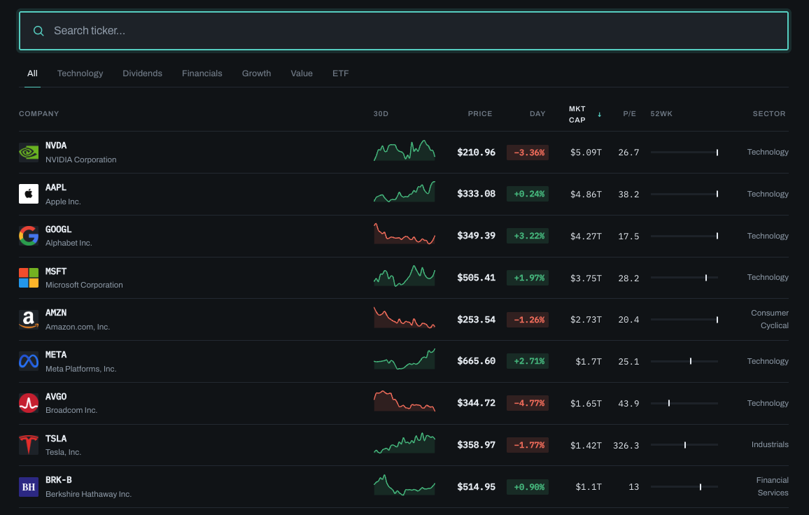 Company catalogue with tickers, names, price, market cap and P/E