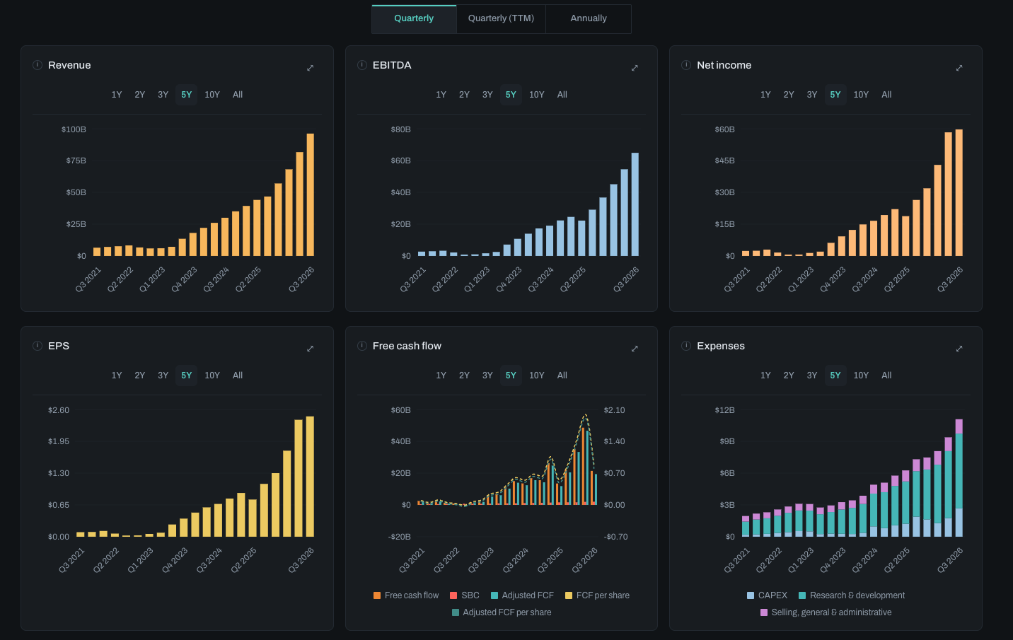 Charts of revenue, EBITDA, net income, EPS, free cash flow and expenses across quarters