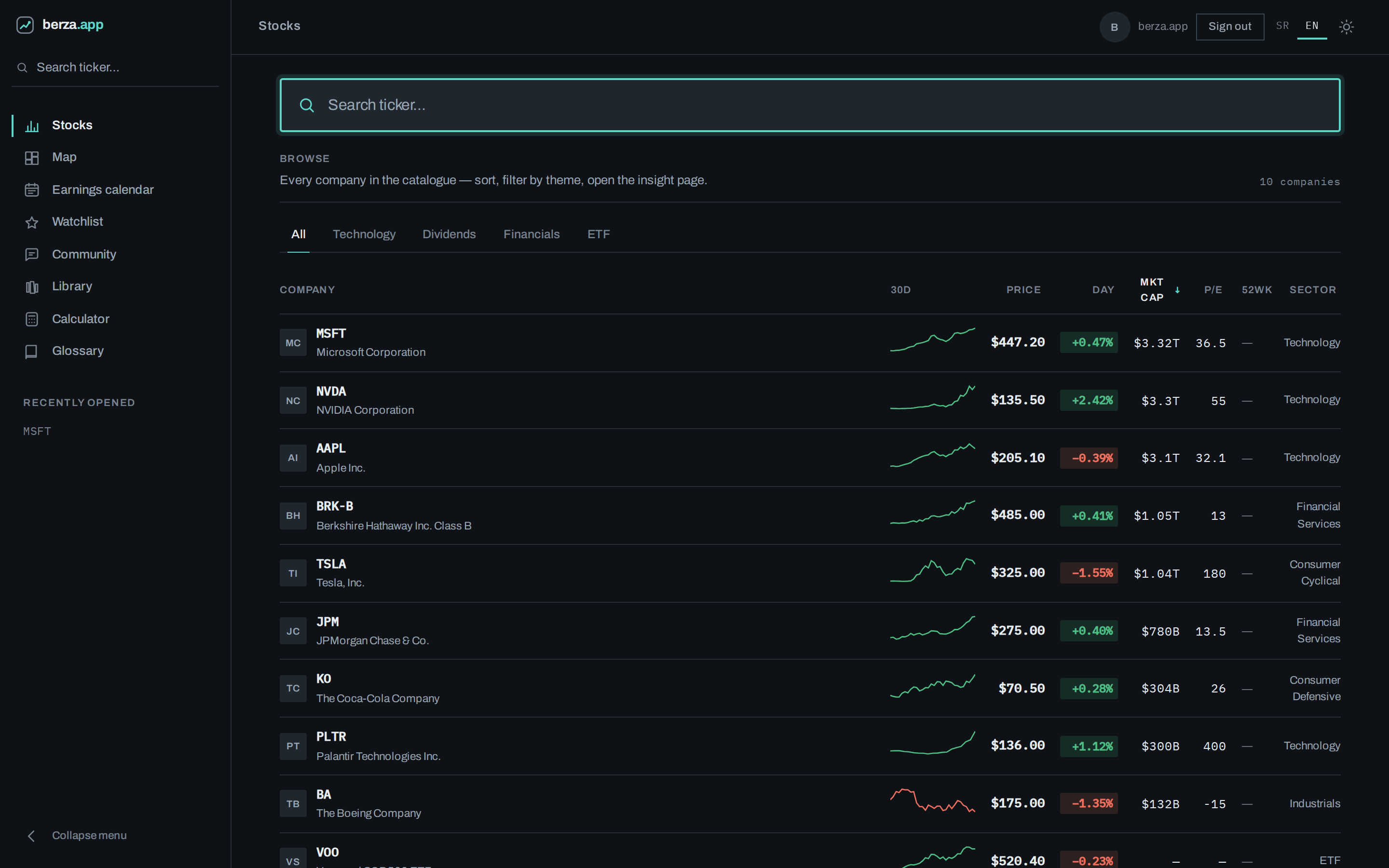 Table of companies with price, daily change and market capitalisation
